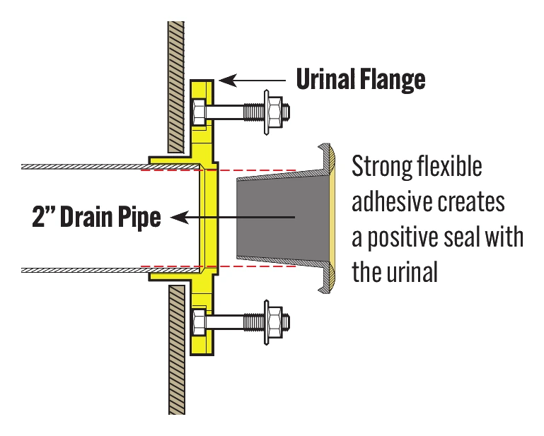 Cutaway: the Fernco urinal seal adhesive bonds to the urinal and its body seals inside 2 inch drain pipe at the urinal flange